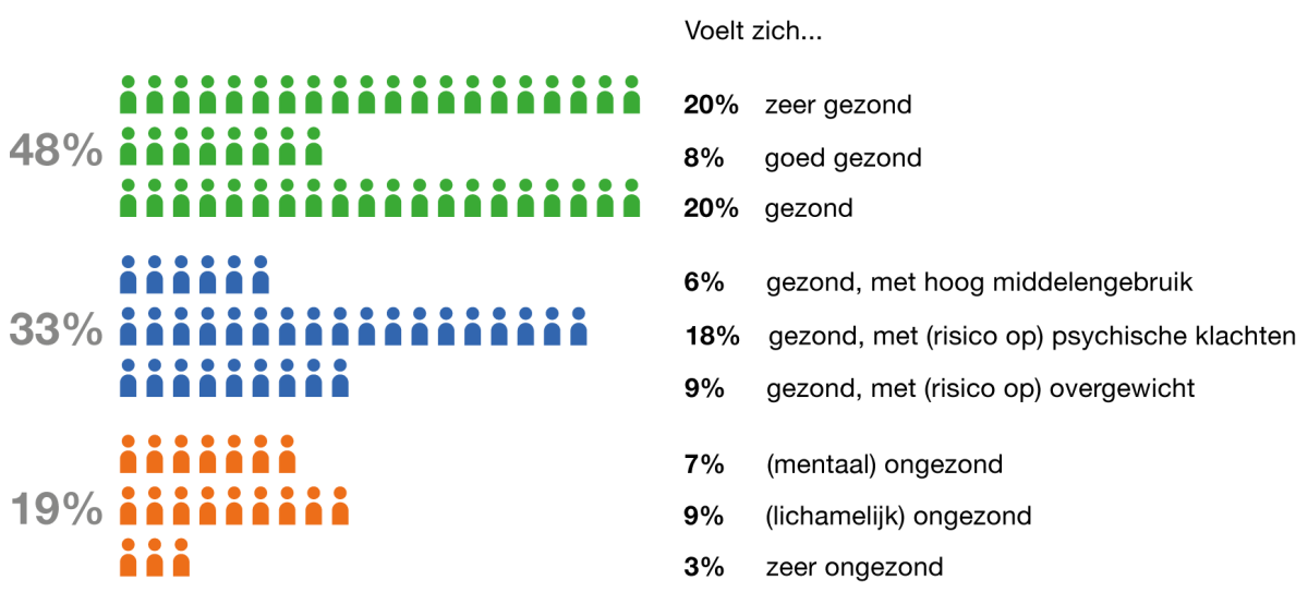 Patronen In Gezondheid | Volksgezondheidsmonitor